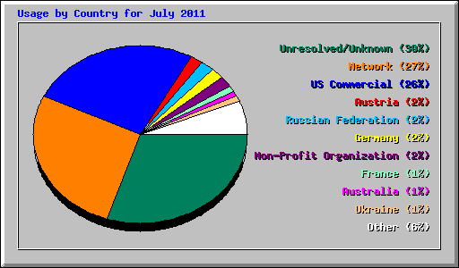 Usage by Country for July 2011