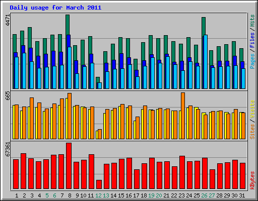 Daily usage for March 2011