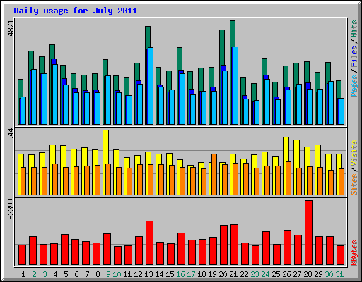 Daily usage for July 2011